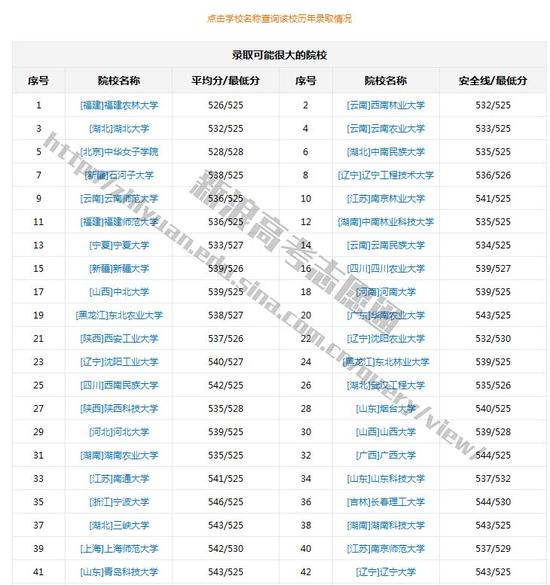 数据来源新浪高考志愿通